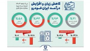 كاهش زيان و افزايش درآمد ايران خودرو