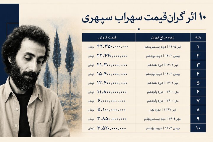 ۱۰ اثر گرانقیمت سهراب سپهری در حراج تهران بر اساس قیمت ریالی