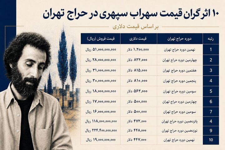 ۱۰ اثر گرانقیمت سهراب سپهری در حراج تهران، بر اساس قیمت دلاری. اثر اخیر سهراب سپهری در این لیست دیده نمیشود.